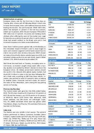 DAILY REPORT
29
th
JUNE 2016
YOUR MINTVISORY Call us at +91-731-6642300
Global markets at a glance
European shares rose for the first time in three days on
Tuesday after a heavy sell-off following Britain's shock vote
to leave the European Union, with battered financial stocks
leading the bounce. The pan-European STOXX 600 index,
which had slumped 11 percent in the last two sessions,
ended up 2.6 percent, while the pan-European FTSEurofirst
300 index rose 2.4 percent. Insurance and banking stocks
climbed, after suffering the worst of the market rout. Legal
& General was up almost 8 percent after it said its balance
sheet had proved resilient to the Brexit vote and it had
trimmed its exposure to riskier assets beforehand.
Asian share markets joined a global rally on Wednesday as
the immediate impact of Britain's vote to leave began to
wane and investors wagered central banks would have to
ride to rescue with more stimulus measures. MSCI's broad-
est index of Asia-Pacific shares outside Japan rose 0.5%, but
remained a long way from its pre-vote levels. Japan's Nikkei
climbed 1.1%, while Australian stocks added 1%.
Wall Street bounced back on Tuesday, recouping some re-
cent losses, as investors sought cheap assets after a two-
day equities rout sparked by Britain's decision to leave the
European Union. US indexes joined stock markets around
the world in the rebound after global equity markets had
shed USD 3 trillion in value in the two days following Brit-
ain's shock vote, according to S&P Dow Jones Indices. In-
vestors also pointed to solid US economic data as helping
to stabilize stocks. Financials and tech stocks, hit hard in
the wake of the referendum, were among the top gaining
sectors on Tuesday.
Previous day Roundup
The market ended with gains but the Nifty ended below
8150. The 50-share closed up 33.15 points or 0.4 percent at
8127.85 and the Sensex is up 121.59 points or 0.5 percent
at 26524.55. About 1579 shares have advanced, 1020
shares declined, and 189 shares are unchanged. Lupin,
HUL, ITC, M&M and Bharti Airtel were top gainers while
Tata Motors, Wipro, Sun Pharma, TCS and Adani Ports were
top losers in the Sensex.
Index stats
The Market was very volatile in last session. The sartorial
indices performed as follow; Consumer Durables [down
9.54 pts], Capital Goods [up 54.07 pts], PSU [up 51.09 pts],
FMCG [up 144.68 Pts], Realty [up 9.51 pts], Power [up
10.50 pts], Auto [up 55.46pts], Healthcare [up 100.53 pts],
IT [down 98.40 pts], Metals [up 82.58 Pts], TECK [down
27.23pts], Oil& Gas [up79.46 pts].
World Indices
Index Value % Change
DJI 17328.00 +0.16
S&P500 2030.75 +0.11
NASDAQ 4691.87 +2.12
FTSE100 6132.50 +1.03
NIKKEI 15523.06 +1.30
HANG SENG 20330.39 +0.78
Top Gainers
Company CMP Change % Chg
LUPIN 1542.50 63.35 4.28
IDEA 104.10 3.75 3.74
INFRATEL 338.55 10.90 3.33
HINDUNILVR 885.60 26.75 3.11
BOSCHLTD 21545.00 614.30 2.93
Top Losers
Company CMP Change % Chg
HCLTECH 712.85 -22.20 -3.02
TATAMTRDVR 288.10 -7.80 -2.64
TATAMOTORS 441.00 -7.95 -1.77
HINDALCO 118.15 -1.65 -1.38
TCS 2464.00 -31.85 -1.28
Stocks at 52 Week’s HIGH
Symbol Prev. Close Change %Chg
A2ZINFRA 42.00 5.75 15.86
ANDHRSUGAR 248.80 3.40 1.39
APLAPOLLO 935.00 -1.55 -0.17
ARSSINFRA 83.45 13.90 19.99
ASAHSONG 233.00 23.70 11.32
ASPINWALL 216.50 6.25 2.97
BAJAJFINSV 2201.00 19.10 0.88
Indian Indices
Company CMP Change % Chg
NIFTY 8127.85 +33.15 +0.41
SENSEX 26524.55 +121.59 +0.46
Stocks at 52 Week’s LOW
Symbol Prev. Close Change %Chg
BIRLCOT 0.10 0.00 0.0
IMPEXFERRO 1.10 0.05 4.76
INV20 35.8 -0.46 -1.27
 