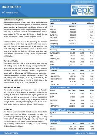DAILY REPORT 
28th OCTOBER 2014 
YOUR MINTVISORY Call us at +91-731-6642300 
Global markets at a glance 
Asian shares advanced to one-month highs on Wednesday, helped by Wall Street which gained on optimism over cor- porate earnings and prospects the U.S. Federal Reserve will reaffirm its willingness to wait longer before raising interest rates. MSCI's broadest index of Asia-Pacific shares outside Japan gained 0.7 %, led by a 1.2% rise in South Korean shares while Japan's Nikkei share average rose 1.4%. 
European shares rose on Tuesday, reversing the previous session's dip as better-than-expected results from a num- ber of blue-chips including pharma group Novartis and bank UBS helped lift sentiment. Gains in Europe were spurred by the German DAX, up 1.9 %, and peripheral euro zone markets, with Spain's IBEX up 2 % and Italy's FTSE MIB 2.4 % higher. 
Wall Street Update 
US stocks rose more than 1 % on Tuesday, with the S&P 500 ending above its 50-day moving average for the first time in almost a month as strong earnings eased concerns about the outlook for corporate America. The gains were broad, with all 10 primary S&P 500 sectors up on the day. Energy stocks were the day's biggest gainers, up 2.2%. The DJI average rose 187.81pts, or 1.12%, to 17,005.75, the S&P 500 gained 23.42pts, or 1.19%, to 1,985.05 and the Nasdaq added 78.36pts, or 1.75%, to 4,564.29. 
Previous day Roundup 
The market recouped previous day’s losses on Tuesday with the Nifty closing above the 8000-mark supported by banking & financials, healthcare and capital goods stocks. The 30-share BSE Sensex climbed 127.92 pts to 26880.82 and the 50-share NSE Nifty rising 35.90 pts to 8027.60. Though there is volatility in the equity market ahead of Oc- tober series expiry (on October 30) and FOMC meeting. 
Index stats 
The Market was very volatile in last session. The sartorial indices performed as follow; Consumer Durables [up 74.27pts], Capital Goods [up 79.31pts], PSU [up 55.09pts], FMCG [down 8.94pts], Realty [up 4.71pts], Power [up 20.08pts], Auto [up 59.39pts], Healthcare [up 197.80pts], IT [up 35.58pts], Metals [down 3.33pts], TECK [up 3.86pts], Oil& Gas [down 24.60pts]. 
World Indices 
Index 
Value 
% Change 
D J l 
17005.75 
+1.12 
S&P 500 
1985.05 
+1.19 
NASDAQ 
4564.29 
+1.75 
EURO STO 
3036.15 
+1.24 
FTSE 100 
6402.17 
+0.61 
Nikkei 225 
15541.20 
+1.38 
Hong Kong 
23762.27 
+1.03 
Top Gainers 
Company 
CMP 
Change 
% Chg 
SUNPHARMA 
841.90 
36.70 
4.56 
CIPLA 
648.00 
19.90 
3.17 
TATAPOWER 
90.75 
2.30 
2.60 
BPCL 
703.90 
17.75 
2.59 
SBIN 
2,661.00 
63.20 
2.43 
Top Losers 
Company 
CMP 
Change 
% Chg 
LUPIN 
1,359.05 
34.20 
-2.45 
BHARTIARTL 
406.85 
7.70 
-1.86 
HEROMOTOCO 
3,040.00 
42.95 
-1.39 
PNB 
921.00 
11.55 
-1.24 
JINDALSTEL 
150.75 
1.80 
-1.18 
Stocks at 52 Week’s High 
Symbol 
Prev. Close 
Change 
%Chg 
AXISBANK 
424.35 
-2.45 
-0.57 
CIPLA 
648.00 
19.90 
3.17 
ESCORTS 
172.00 
9.15 
5.62 
GAIL 
495.10 
8.55 
1.76 
KOTAKBANK 
1,081.50 
-3.50 
-0.32 
Indian Indices 
Company 
CMP 
Change 
% Chg 
NIFTY 
8027.60 
+35.9 
+0.45 
SENSEX 
26880.82 
+127.92 
+0.48 
Stocks at 52 Week’s Low 
Symbol 
Prev. Close 
Change 
%Chg 
- - 
 