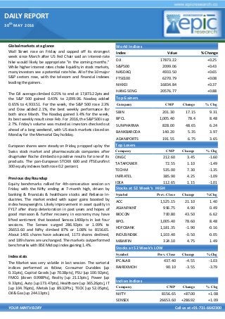 DAILY REPORT
30
th
MAY 2016
YOUR MINTVISORY Call us at +91-731-6642300
Global markets at a glance
Wall Street rose on Friday and capped off its strongest
week since March after US Fed Chair said an interest-rate
hike would likely be appropriate "in the coming months."
While higher interest rates choke liquidity in stock markets,
many investors see a potential rate hike. All of the 10 major
S&P sectors rose, with the telecom and financial indexes
leading the gainers.
The DJI average climbed 0.25% to end at 17,873.22pts and
the S&P 500 gained 0.43% to 2,099.06. Nasdaq added
0.65% to 4,933.51. For the week, the S&P 500 rose 2.3%
and Dow added 2.1%, the best weekly performance for
both since March. The Nasdaq gained 3.4% for the week,
its best weekly result since Feb. For 2016, the S&P 500 is up
2.7%. Friday's volume was muted as investors checked out
ahead of a long weekend, with US stock markets closed on
Monday for the Memorial Day holiday.
European shares were steady on Friday, propped up by the
Swiss stock market and pharmaceuticals companies after
drugmaker Roche climbed on positive results for one of its
products. The pan-European STOXX 600 and FTSEurofirst
300 equity indexes both rose 0.2 percent.
Previous day Roundup
Equity benchmarks rallied for 4th-consecutive session on
Friday with the Nifty ending at 7-month high, driven by
banking & financials & healthcare stocks and Reliance In-
dustries. The market ended with super gains boosted by
index heavyweights. Likely improvement in asset quality in
FY17 after sharp deterioration in past years and hopes of
good monsoon & further recovery in economy may have
lifted sentiment that boosted Sensex 1400pts in last four
sessions. The Sensex surged 286.92pts or 1.09% to
26653.60 and Nifty climbed 87% or 1.08% to 8156.65.
About 1401 shares have advanced, 1173 shares declined,
and 189 shares are unchanged. The markets outperformed
benchmarks with BSE Midcap index gaining 1.4%.
Index stats
The Market was very volatile in last session. The sartorial
indices performed as follow; Consumer Durables [up
0.31pts], Capital Goods [up 70.38pts], PSU [up 100.92pts],
FMCG [down 0.998Pts], Realty [up 21.13pts], Power [up
9.33pts], Auto [up 173.47pts], Healthcare [up 365.26pts], IT
[up 104.76pts], Metals [up 89.32Pts], TECK [up 52.05pts],
Oil& Gas [up 244.13pts].
World Indices
Index Value % Change
DJI 17873.22 +0.25
S&P500 2099.06 +0.43
NASDAQ 4933.50 +0.65
FTSE100 6270.79 +0.08
NIKKEI 16834.84 +0.37
HANG SENG 20576.77 +0.88
Top Gainers
Company CMP Change % Chg
SBIN 201.30 17.15 9.31
BPCL 1,005.40 78.4 8.48
SUNPHARMA 828.00 48.65 6.24
BANKBARODA 140.20 5.35 3.97
ADANIPORTS 191.55 6.75 3.65
Top Losers
Company CMP Change % Chg
ONGC 212.60 3.45 -1.60
TATAPOWER 72.55 1.10 -1.49
TECHM 535.00 7.30 -1.35
INFRATEL 385.90 4.25 -1.09
IDEA 112.65 1.15 -1.01
Stocks at 52 Week’s HIGH
Symbol Prev. Close Change %Chg
ACC 1,525.15 21.10 1.40
ASIANPAINT 996.75 4.90 0.49
BIOCON 700.80 43.50 6.62
BPCL 1,005.40 78.60 8.48
HDFCBANK 1,181.35 -1.90 -0.16
INDUSINDBK 1,103.40 -0.50 -0.05
M&MFIN 324.10 4.75 1.49
Indian Indices
Company CMP Change % Chg
NIFTY 8156.65 +87.00 +1.08
SENSEX 26653.60 +286.92 +1.09
Stocks at 52 Week’s LOW
Symbol Prev. Close Change %Chg
IPCALAB 437.40 -4.55 -1.03
RAIREKMOH 90.10 -3.55 -3.79
 