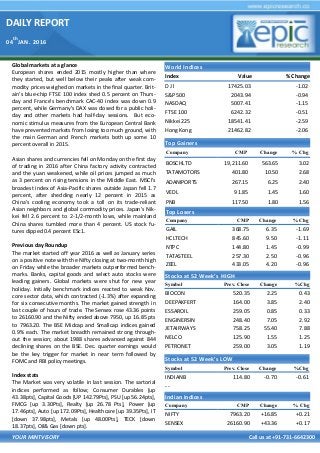 DAILY REPORT
04
th
JAN. 2016
YOUR MINTVISORY Call us at +91-731-6642300
Global markets at a glance
European shares ended 2015 mostly higher than where
they started, but well below their peaks after weak com-
modity prices weighed on markets in the final quarter. Brit-
ain's blue-chip FTSE 100 index shed 0.5 percent on Thurs-
day and France's benchmark CAC-40 index was down 0.9
percent, while Germany's DAX was closed for a public holi-
day and other markets had half-day sessions. But eco-
nomic stimulus measures from the European Central Bank
have prevented markets from losing too much ground, with
the main German and French markets both up some 10
percent overall in 2015.
Asian shares and currencies fell on Monday on the first day
of trading in 2016 after China factory activity contracted
and the yuan weakened, while oil prices jumped as much
as 3 percent on rising tensions in the Middle East. MSCI's
broadest index of Asia-Pacific shares outside Japan fell 1.7
percent, after shedding nearly 12 percent in 2015 as
China's cooling economy took a toll on its trade-reliant
Asian neighbors and global commodity prices. Japan's Nik-
kei fell 2.6 percent to 2-1/2-month lows, while mainland
China shares tumbled more than 4 percent. US stock fu-
tures dipped 0.4 percent ESc1.
Previous day Roundup
The market started off year 2016 as well as January series
on a positive note with the Nifty closing at two-month high
on Friday while the broader markets outperformed bench-
marks. Banks, capital goods and select auto stocks were
leading gainers. Global markets were shut for new year
holiday. Initially benchmark indices reacted to weak Nov.
core sector data, which contracted (-1.3%) after expanding
for six consecutive months. The market gained strength in
last couple of hours of trade. The Sensex rose 43.36 points
to 26160.90 and the Nifty ended above 7950, up 16.85 pts
to 7963.20. The BSE Midcap and Smallcap indices gained
0.9% each. The market breadth remained strong through-
out the session; about 1988 shares advanced against 844
declining shares on the BSE. Dec. quarter earnings would
be the key trigger for market in near term followed by
FOMC and RBI policy meetings.
Index stats
The Market was very volatile in last session. The sartorial
indices performed as follow; Consumer Durables [up
43.38pts], Capital Goods [UP 142.79Pts], PSU [up 56.24pts],
FMCG [up 3.30Pts], Realty [up 26.78 Pts], Power [up
17.46pts], Auto [up 172.09Pts], Healthcare [up 39.35Pts], IT
[down 37.98pts], Metals [up 48.00Pts], TECK [down
18.37pts], Oil& Gas [down pts].
World Indices
Index Value % Change
D J l 17425.03 -1.02
S&P 500 2043.94 -0.94
NASDAQ 5007.41 -1.15
FTSE 100 6242.32 -0.51
Nikkei 225 18541.41 -2.59
Hong Kong 21462.82 -2.06
Top Gainers
Company CMP Change % Chg
BOSCHLTD 19,211.60 563.65 3.02
TATAMOTORS 401.80 10.50 2.68
ADANIPORTS 267.15 6.25 2.40
VEDL 91.85 1.45 1.60
PNB 117.50 1.80 1.56
Top Losers
Company CMP Change % Chg
GAIL 368.75 6.35 -1.69
HCLTECH 845.60 9.50 -1.11
NTPC 144.80 1.45 -0.99
TATASTEEL 257.30 2.50 -0.96
ZEEL 433.05 4.20 -0.96
Stocks at 52 Week’s HIGH
Symbol Prev. Close Change %Chg
BIOCON 520.35 2.25 0.43
DEEPAKFERT 164.00 3.85 2.40
ESSAROIL 259.05 0.85 0.33
ENGINERSIN 248.40 7.05 2.92
JETAIRWAYS 758.25 55.40 7.88
NELCO 125.90 1.55 1.25
PETRONET 259.00 3.05 1.19
Indian Indices
Company CMP Change % Chg
NIFTY 7963.20 +16.85 +0.21
SENSEX 26160.90 +43.36 +0.17
Stocks at 52 Week’s LOW
Symbol Prev. Close Change %Chg
INDIANB 114.80 -0.70 -0.61
- -
 