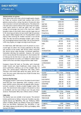 DAILY REPORT
04
th
MARCH 2016
YOUR MINTVISORY Call us at +91-731-6642300
Global markets at a glance
Asian shares look set to post a third straight weeks of gains
on Friday as investors scaled back cautious bets on the
global economy after a string of positive US economic data
and a recovery in oil and commodity prices. The rebound in
risk asset prices could continue if the upcoming US employ-
ment report points to solid job gains, but not strong
enough to encourage rate rises in the near term. MSCI's
broadest index of Asia-Pacific shares outside Japan was up
0.1%, hovering just below its two-month high hit previous
day. Japan's Nikkei slipped 0.3%. On Thursday MSCI's world
equity index covering 46 markets touched a two-month
high. The rally was led by emerging markets, with a meas-
ure of emerging-markets shares rising 1.4% on Thursday for
a fifth day of gains, its longest winning streak this year.
On Wall Street, S&P 500 Index rose 0.35 percent to a two-
month high of 1,993.4. The US data published on Thursday
was positive on the whole, with factory orders rising and
the service sector index showing a continued expansion.
Somewhat dimming the optimism, however, the service
sector survey showed the employment in the industries fell
in February for the first time in two year. But that was not
necessarily bad for US stocks, as it helped to reduce expec-
tations of the Fed rate hikes and pushed the dollar lower.
European shares fell back on Thursday, with chemicals
maker Evonik and major healthcare stocks among the
worst performers, halting a run of five straight days of
gains. The pan-European FTSEurofirst 300 index, which
reached a one-month high earlier this week, slid 0.5 per-
cent. The euro zone's blue-chip Euro STOXX 50 index also
weakened by 0.3%.
Previous day Roundup
The Sensex jumped 1.5 percent on Thursday to post its best
three-day gain since September 2013, tracking a rally in
Asian markets and on improved risk appetite after the gov-
ernment unveiled a fiscally prudent budget earlier this
week. The benchmark index jumped 1.50 percent to close
at 24,606.99, and has risen 6.98 pct over the past three
sessions. The broader Nifty rose 1.45% to end at 7,475.60.
Index stats
The Market was very volatile in last session. The sartorial
indices performed as follow; Consumer Durables [up pts],
Capital Goods [up 486.43Pts], PSU [up 79.04pts], FMCG
[down 14.96Pts], Realty [up 4.82pts], Power [up 22.00pts],
Auto [up 345.92Pts], Healthcare [up 262.54Pts], IT [up
156.10pts], Metals [up 283.32Pts], TECK [up 78.88pts], Oil&
Gas [up 131.19pts].
World Indices
Index Value % Change
D J l 16943.90 +0.26
S&P 500 1993.40 +0.35
NASDAQ 4707.42 +0.09
FTSE 100 6130.46 -0.27
Nikkei 225 16956.06 -0.02
Hong Kong 20042.52 +0.51
Top Gainers
Company CMP Change % Chg
TATASTEEL 287.95 20.40 7.62
VEDL 83.80 5.65 7.23
LT 1,210.20 72.30 6.35
BHEL 103.25 6.15 6.33
TATAMOTORS 337.00 19.90 6.28
Top Losers
Company CMP Change % Chg
ZEEL 394.00 5.25 -1.31
ICICIBANK 217.60 2.40 -1.09
ULTRACEMCO 2,947.00 26.00 -0.87
ITC 318.85 0.70 -0.22
LUPIN 1,778.65 3.25 -0.18
Stocks at 52 Week’s HIGH
Symbol Prev. Close Change %Chg
ALANKIT 100.45 2.35 2.40
FINPIPE 339.25 4.50 1.34
KELLTONTEC 195.85 9.30 4.99
LALPATHLAB 888.00 35.00 4.10
MINDTREE 1,571.00 45.35 2.97
OMAXE 141.20 0.80 0.57
Indian Indices
Company CMP Change % Chg
NIFTY 7475.60 +106.75 +1.45
SENSEX 24606.99 +364.014 +1.50
Stocks at 52 Week’s LOW
Symbol Prev. Close Change %Chg
KERNEX 32.05 -0.35 -1.08
NAVKARCORP 154.00 -2.70 -1.72
TREEHOUSE 76.80 3.65 4.99
 