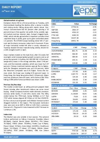 DAILY REPORT
04
th
MAY 2016
YOUR MINTVISORY Call us at +91-731-6642300
Global markets at a glance
European shares fell to a three-week low on Tuesday, with
Commerzbank leading the decline after a slump in profits
and mining stocks falling along with metals prices. Ger-
many's Commerzbank fell 9.6 percent after posting a 52
percent drop in first-quarter net profit, hit by volatile capi-
tal markets and low interest rates. Europe's biggest bank,
HSBC, which initially gained after it reported a smaller-than
-expected drop in profit, gave up its gains and ended down
1.6 percent. The STOXX Europe banking index fell 3.7 per-
cent and the basic resources index lost 6.4 percent. Prices
of major industrial metals fell after a survey released on
Tuesday showed Chinese manufacturing activity shrank for
a 14th straight month in April.
Asian markets traded on the back foot, after US stocks fell
overnight amid renewed global growth concerns and as oil
prices lost ground. In Sydney, the ASX 200 fell 1.23 percent,
weighed by losses in the energy subindex, down 3.48 per-
cent, and the materials subindex, which was lower by 4.47
percent. Chinese mainland markets opened flat to higher,
with the Shanghai composite was up 0.10 percent, while
the Shenzhen composite was 0.41 higher. Across the Ko-
rean strait, the Kospi was trading 0.55 percent lower. In
Hong Kong, the Hang Seng index shed 1.03 percent. Major
resource producers were all lower, with shares of Rio Tinto
falling 4.99% while Fortescue Metals was down 2.28%
Previous day Roundup
The market ended lower as selling pressure gripped Dalal
Street intraday after benchmark indices saw some smart
buying. Weak European markets made domestic investors
nervous while banks, IT and infra stocks skid. The Nifty
ended below the 7750-level, losing 58.90pts or 0.7 %at
7747 while Sensex slipped 207.27pts or 0.8 %at 25229.70.
EU has cuts euro zone growth and inflation forecasts which
dragged markets in the region. The European Comission
now sees euro zone GDP in 2016 at 1.6% from a previous
forecast of 1.7% growth. It also lowered its 2017 forecast to
1.8 %from 1.9%.
Index stats
The Market was very volatile in last session. The sartorial
indices performed as follow; Consumer Durables [down
68.30pts], Capital Goods [down 58.31Pts], PSU [down
76.50pts], FMCG [down 79.54Pts], Realty [up 4.34pts],
Power [down 9.57pts], Auto [down 62.03Pts], Healthcare
[down 112.95pts], IT [down 177.16pts], Metals [down
107.92Pts], TECK [down 59.18pts], Oil& Gas [down
97.62pts].
World Indices
Index Value % Change
D J l 17750.91 -0.78
S&P 500 2063.37 -0.87
NASDAQ 4763.22 -1.13
FTSE 100 6185.59 -0.90
Nikkei 225 16147.38 -3.11
Hong Kong 20451.78 -1.09
Top Gainers
Company CMP Change % Chg
AUROPHARMA 801.75 31.90 4.14
BHARTIARTL 366.00 8.20 2.29
INFRATEL 384.00 8.35 2.22
POWERGRID 145.15 2.30 1.61
IDEA 119.60 1.90 1.61
Top Losers
Company CMP Change % Chg
COALINDIA 277.95 8.85 -3.71
LUPIN 1,567.75 51.30 -3.17
BHEL 124.30 3.40 -2.66
AMBUJACEM 218.00 2.30 -2.59
ICICIBANK 221.20 5.55 -2.45
Stocks at 52 Week’s HIGH
Symbol Prev. Close Change %Chg
BIOCON 609.00 1.45 0.24
GRASIM 4,130.00 59.25 1.46
L&TFH 73.20 -2.15 -2.85
MARICO 254.95 -12.45 -4.66
PETRONET 272.30 5.40 2.02
Indian Indices
Company CMP Change % Chg
NIFTY 7747.00 -58.-90 -0.75
SENSEX 25229.70 -207.27 -0.81
Stocks at 52 Week’s LOW
Symbol Prev. Close Change %Chg
GLOBOFFS 171.00 -3.05 -1.75
HCLTECH 728.10 -14.10 -1.90
ZEELEARN 29.10 0.20 0.69
- -
- -
 