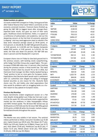 DAILY REPORT
17
th
OCTOBER 2016
YOUR MINTVISORY Call us at +91-731-6642300
Global markets at a glance
US stocks ended little changed on Friday, losing ground late
after Federal Reserve Chair Janet Yellen's comments on the
economy unnerved investors. Financial shares finished up,
giving the S&P 500 its biggest boost after stronger-than-
expected bank results, but gave up most of their early
gains. Healthcare shares led declines. Yellen, in a speech at
a conference of policymakers and academics, laid out the
deepening concern at the Fed that US economic potential
is slipping - and may need aggressive steps to rebuild it.The
Dow Jones industrial average closed up 39.44 points, or
0.22 percent, to 18,138.38, the S&P 500 gained 0.43 points,
or 0.02 percent, to 2,132.98 and the Nasdaq Composite
added 0.83 points, or 0.02 percent, to 5,214.16. For the
week, the Dow was down 0.6 percent, the S&P 500 was
down 1 percent and the Nasdaq fell 1.5 percent.
European shares rose on Friday to claw back ground lost in
the previous session, with banking stocks outperforming,
while hedge fund Man Group also surged higher. The pan-
European STOXX 600 index rose 1.3 percent, after touching
during the previous session a three-month low. The index
however remains down by around 7% so far in 2016, but
Clairinvest fund manager Ion-Marc Valahu backed having a
"long" position to bet on more gains for European stocks.
Expectations that Deutsche Bank would reach a settlement
with U.S. authorities over alleged mis-selling of mortgage
backed securities as one reason for this. Deutsche Bank
shares rose 2%, and Valahu also cited expectations that
Italy would fix problems with its struggling banks as a fur-
ther reason to stay upbeat on European stocks.
Previous day Roundup
Equity benchmarks ended rangebound session on a flat
note despite strong global cues Friday but lost over a per-
cent for the week. Oil, infra and banks stocks supported the
market but the weakness in index heavyweights Infosys
and HDFC limited upside. The 30-share BSE Sensex was up
30.49 points at 27673.60 and the 50-share NSE Nifty gained
10.05 points at 8583.40 while the broader markets outper-
formed benchmarks throughout the session.
Index stats
The Market was very volatile in last session. The sartorial
indices performed as follow; Consumer Durables [up 31.68
pts], Capital Goods [up 229.01 pts], PSU [down 64.77 pts],
FMCG [up 9.93 pts], Realty [up 12.08pts], Power [up 14.75
pts], Auto [down 22.60 pts], Healthcare [up 60.25 pts], IT
[down 51.41 pts], Metals [down 52.62 pts], TECK [down
41.04 pts], Oil& Gas [up 261.85pts].
World Indices
Index Value % Change
DJI 18135.00 +0.65
S&P500 2138.50 +0.64
NASDAQ 5214.16 +0.02
FTSE100 7013.55 +0.51
NIKKEI 16856.37 +0.49
HANG SENG 23233.31 +0.87
Top Gainers
Company CMP Change % Chg
GAIL 428.60 14.90 3.60
LT 1,473.80 35.40 2.46
TATAMTRDVR 362.15 8.15 2.30
TATAMOTORS 557.00 12.15 2.23
RELIANCE 1,078.95 21.80 2.06
Top Losers
Company CMP Change % Chg
ZEEL 528.00 -18.55 -3.39
INFRATEL 364.50 -9.85 -2.63
INFY 1,025.70 -26.65 -2.53
HINDUNILVR 844.00 -18.05 -2.09
EICHERMOT 25,330.95 -472.25 -1.83
Stocks at 52 Week’s HIGH
Symbol Prev. Close Change %Chg
AARTIIND 720.00 -0.45 -0.06
ABAN 261.00 3.00 1.16
AGARIND 270.00 2.45 0.92
ALKALI 100.60 -1.95 -1.90
ARCHIDPLY 77.55 9.15 13.38
ATLASCYCLE 406.40 67.70 19.99
BEARDSELL 317.50 15.10 4.99
Indian Indices
Company CMP Change % Chg
NIFTY 8583.40 +10.50 +0.12
SENSEX 27673.60 +30.49 +0.11
Stocks at 52 Week’s LOW
Symbol Prev. Close Change %Chg
ACROPETAL 1.50 0.05 3.45
BHARATIDIL 18.25 0.15 0.83
BIRLACOT 0.05 0.00 0.00
 