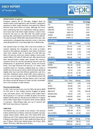 DAILY REPORT
26
th
AUGUST 2016
YOUR MINTVISORY Call us at +91-731-6642300
Global markets at a glance
European equities fell on Thursday, dragged down by
weaker miners and drugmakers, with investors cutting their
exposure to riskier assets ahead of a key speech by Federal
Reserve Chair Janet Yellen on Friday. Although the Fed is
seen maintaining rates at its September meeting, expecta-
tions have risen that Yellen might indicate a clearer time-
frame for the next U.S. rate hike after this week's strong
housing data and hawkish comments by other Fed officials.
The pan-European STOXX 600 index closed 0.8% lower, also
weakened by a disappointing sentiment survey in Germany
and pulling back from a one-week high hit on Wednesday.
Asia opened lower on Friday, after most local markets re-
mained relatively flat throughout the week as traders
stayed on the sidelines, waiting for clues about US interest
rates from Jackson Hole. In Australia, the ASX 200 was
down 0.2 percent, with most sectors falling in early trade.
Japan's Nikkei 225 sold off 0.84 percent, after government
data released before market open showed the country's
consumer prices for July fell, prompting concerns over the
effectiveness of government stimulus. Across the Korean
Strait, the Kospi declined 0.58 percent. US stocks were
modestly lower on Thursday, weighed down by a drop in
healthcare and consumer names, while financials advanced
slightly after two more Fed officials pushed the case for a
rate hike. Healthcare stocks, down 0.8%, came under pres-
sure for a second straight day. St. Jude Medical shares fell
5% after short-selling firm Muddy Waters said it bet that
the shares would fall because of cyber security vulnerabili-
ties in the company's cardiac devices.
Previous day Roundup
A slide in the last two hours saw the Nifty slip below 8600
for first time in nine trading sessions dragged by global
cues and expiry jitters. The 50-share index ended down
58.10 points or 0.7 percent at 8592.20 while the Sensex
slipped 224.03 points or 0.8 percent at 27835.91. In August
series, Nifty closed down 0.9 percent while Sensex slipped
1.3 percent. Nifty Midcap index was up 2.7 percent and
BSE Small Cap index up 1.8 percent.
Index stats
The Market was very volatile in last session. The sartorial
indices performed as follow; Consumer Durables [up pts],
Capital Goods [down 100.91 pts], PSU [down30.45 pts],
FMCG [up 26.77 Pts], Realty [down 9.23 pts], Power [down
8.98 pts], Auto [down 126.74 pts], Healthcare [down 62.16
pts], IT [down 136.76 pts], Metals [down 143.37 pts], TECK
[down 79.43 pts], Oil& Gas [up 31.61 pts].
World Indices
Index Value % Change
DJI 18459.00 +0.06
S&P500 2174.75 +0.06
NASDAQ 5212.50 -0.11
FTSE100 6816.50 +0.01
NIKKEI 16409.79 -0.88
HANG SENG 22963.72 +0.65
Top Gainers
Company CMP Change % Chg
BHEL 141.20 4.40 3.22
BPCL 595.60 13.85 2.38
GAIL 373.20 7.65 2.09
ITC 253.00 2.75 1.10
HCLTECH 798.00 7.65 0.97
Top Losers
Company CMP Change % Chg
WIPRO 503.30 -16.85 -3.15
ADANIPORTS 262.30 -7.80 -2.89
IDEA 95.70 -2.65 -2.69
ZEEL 510.50 -11.30 -2.17
TECHM 457.25 -9.80 -2.10
Stocks at 52 Week’s HIGH
Symbol Prev. Close Change %Chg
AIFL 344.25 0.20 0.06
ASTEC 423.00 5.65 1.35
BEARDSELL 151.90 7.20 4.98
BIRLACOT 0.10 0.05 100.00
BODALCHEM 116.50 -1.35 -1.15
BRITANNIA 3,466.00 33.05 0.96
CCL 280.00 -0.80 -0.28
Indian Indices
Company CMP Change % Chg
NIFTY 8592.20 -58.10 -0.67
SENSEX 27835.91 -224.03 -0.80
Stocks at 52 Week’s LOW
Symbol Prev. Close Change %Chg
BIRLACOT 0.10 0.05 100.00
GLAXO 3,005.00 -46.15 -1.51
KELLTONTEC 116.00 -12.90 -10.01
 