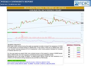 BULLIONS WEEKLY TECHNICAL LEVELS
GOLD(JUNE) MCX WEEKLY CHART
WEEKLY PIVOTAL
S1 26324
S2 26013
PP 26802
R1 27113
R2 27591
TRADING STRATEGY:
MCX Gold JUNE contract during this week as expected not able to breach the resistance of 27250
to 27300 levels & corrected sharply to 26490 level. It had made a fresh low of 26490 level. Gold
June contract, had got pressure of U.S. Employment which came positive indicated for Increase
in Interest rate from U.S.
For the next week we expect Gold June contract prices to find support in range of 26500 levels.
Below 26500 levels, the next support is at 26100 & strong support at 25850 levels.
Resistances are in the range of 26850 to 26900 levels. Above 27000 the next resistance is at
27050 to 27120 levels & strong resistance are at 27300 to 27400 levels.
WEEKLY RECOMENDATIONS:-
SELL GOLD (JUNE) BELOW 26500 TG 26100 / 25850 SL ABOVE 27050
BUY GOLD (JUNE) ABOVE 26850 T0 26800 TG 27250 / 27500 SL BELOW 26300
WEEKLY COMMODITY REPORT
04TH MAY TO 08TH MAY 2015
 