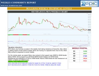 BULLIONS WEEKLY TECHNICAL LEVELS
SILVER (JULY) MCX WEEKLY CHART
WEEKLY PIVOTAL
S1 36388
S2 35557
PP 37389
R1 38220
R2 39221
WEEKLY COMMODITY REPORT
04TH MAY TO 08TH MAY 2015
TRADING STRATEGY
MCX Silver July Contract, as seen in the weekly chart taking resistance of trend line. Also, Silver
is getting impact of both Gold & Copper which are moving in a opposite trend. Due to this, Silver
May contract is expected to remain volatile.
For the coming week, we expect Silver July contract to find support near 36500 to 36350 levels.
Below 36350, strong support is at 36100 & 36000 levels & below it at 35750 levels.
Resistances are expected at 37750 to 37800 levels. Above 37800 levels the next resistance is at
38200 to 38250 and 38500 levels.
WEEKLY RECOMENDATIONS:-
SELL SILVER (JULY) BELOW 36500 TO 36600 TG 35750/ 35100 SL ABOVE 37450
BUY SILVER (JULY) ABOVE 37500 TO 37450 TG 38500/ 39000 SL BELOW 36600
 
