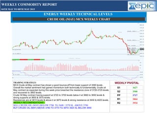 TRADING STRATEGY:
MCX Crude oil May contract has shown a good bounce-off from lower support of 3590 levels .
Overall the market sentiment had gained momentum both technically & fundamentally. Crude oil
May contract as expected during this week price breached the resistance zone of 3720-3725 levels
and recovered to 3800 levels.
Crude Oil May contract having support at 3720 to 3700 levels below it at 3660 to 3650 levels &
strong supports at 3600 & 3570 levels.
Resistances are at 3810 levels & above it at 3875 levels & strong resistance at 3930 & 4025 levels.
WEEKLY RECOMENDATIONS:-
SELL CRUDE OIL (MAY) BELOW 3700 TG 3600 / 3570 SL ABOVE 3780
BUY CRUDE OIL (MAY) ABOVE 3780 TO 3770 TG 3870/ 3920 SL BELOW 3690
WEEKLY COMMODITY REPORT
05-09-JAN-2015
WEEKLY COMMODITY REPORT
04TH MAY TO 08TH MAY 2015
ENERGY WEEKLY TECHNICAL LEVELS
CRUDE OIL (MAY) MCX WEEKLY CHART
WEEKLY PIVOTAL
S1 3627
S2 3500
PP 3717
R1 3844
R2 3934
 