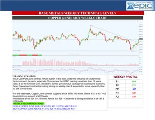 COPPER (JUNE) MCX WEEKLY CHART
BASE METALS WEEKLY TECHNICAL LEVELS
WEEKLY PIVOTAL
S1 394
S2 372
PP `405
R1 428
R2 439
TRADING STRATEGY:
MCX COPPER June contract remain bullish in the week under the influence of fundamental
factors around the world especially China where the HSBC reading came less than 12 years
data, & so the Chinese Govt. decided to further give stimulus package for boosting the economy.
Now, Copper April contract is looking strong on weekly chart & expected to move upward further
to 398 to 402 levels.
For the next week, Copper June contract supports are at 411to 410 levels. Below 410, at 407-405
levels & strong support at 401 levels.
Resistance are at 421 to 424 levels. Above it at 428 - 430 levels & Strong resistance is at 437 &
439 levels.
WEEKLY RECOMENDATIONS:-
SELL COPPER JUNE BELOW 410 TG 402 / 397 SL ABOVE 418
BUY COPPER JUNE ABOVE 413 TG 425 / 430 SL BELOW 403
 