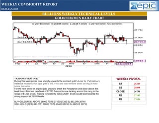 BULLIONS WEEKLY TECHNICAL LEVELS
GOLD(FEB) MCX DAILY CHART
WEEKLY PIVOTAL
S1 26314
S2 25898
CLOSE 26730
R1 27183
R2 27636
WEEKLY COMMODITY REPORT
05-09-JAN-2015
TRADING STRATEGY:
During this week prices rose sharply upwards the contract gold futures for (Feb)delivery
traded at resistance for Spot gold is at $ 1165 and bias remains weak as long as held
below the same. .
For the next week we expect gold prices to break the Resistance and close above this
level than it Feb test new level of 27220.Support is now tacking around this rang in the
range of $1220 levels. Trading consistently below 26351 levels would lead towards the
strong support at 26100 levels.
BUY GOLD (FEB) ABOVE 26900 TGTS 27100/27350 SL BELOW 26740
SELL GOLD (FEB) BELOW 26600 TGTS 26400/26250 SL ABOVE 26735
 
