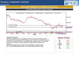 BULLIONS WEEKLY TECHNICAL LEVELS
SILVER (MAR) MCX DAILY CHART
WEEKLY PIVOTAL
S1 35373
S2 34511
CLOSE 36235
R1 37421
R2 38607
TRADING STRATEGY
MCX Silver (Mar)as seen in the weekly chart above has opened the week at 37377
levels and prices made a high of 37746 levels. major movement in silver MCX last week.
short term is up trend, MCX silver low @ 35698 silver weekly support are now placed
at $ 15.50,15.06 will act as strong resistances weekly upside to positive move
be seen
BUY SILVER (MAR) ABOVE 37000 TGTS 37600/38200 SL BELOW 36500
SELL SILVER (MAR) BELOW 35900 TGTS 35300/34600 SL ABOVE 36400
WEEKLY COMMODITY REPORT
05-09-JAN-2015
 