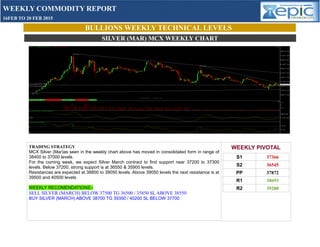 BULLIONS WEEKLY TECHNICAL LEVELS
SILVER (MAR) MCX WEEKLY CHART
WEEKLY PIVOTAL
S1 37366
S2 36545
PP 37872
R1 38693
R2 39200
TRADING STRATEGY
MCX Silver (Mar)as seen in the weekly chart above has moved in consolidated form in range of
38400 to 37000 levels.
For the coming week, we expect Silver March contract to find support near 37200 to 37300
levels. Below 37200, strong support is at 36550 & 35900 levels.
Resistances are expected at 38800 to 39050 levels. Above 39050 levels the next resistance is at
39500 and 40500 levels.
WEEKLY RECOMENDATIONS:-
SELL SILVER (MARCH) BELOW 37500 TG 36500 / 35850 SL ABOVE 38550
BUY SILVER (MARCH) ABOVE 38700 TG 39350 / 40200 SL BELOW 37700
WEEKLY COMMODITY REPORT
16FEB TO 20 FEB 2015
 