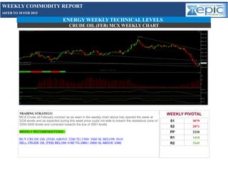 ENERGY WEEKLY TECHNICAL LEVELS
CRUDE OIL (FEB) MCX WEEKLY CHART
TRADING STRATEGY:
MCX Crude oil February contract as as seen in the weekly chart above has opened the week at
3234 levels and as expected during this week price could not able to breach the resistance zone of
3350-3500 levels and corrected towards the low of 3001 levels.
WEEKLY RECOMENDATIONS:-
BUY CRUDE OIL (FEB) ABOVE 3200 TG 3380/ 3460 SL BELOW 3010
SELL CRUDE OIL (FEB) BELOW 3180 TG 2980 / 2900 SL ABOVE 3380
WEEKLY PIVOTAL
S1 3079
S2 2871
PP 3210
R1 3418
R2 3549
WEEKLY COMMODITY REPORT
16FEB TO 20 FEB 2015
 