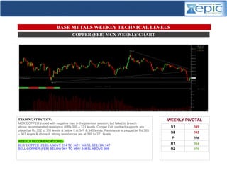 COPPER (FEB) MCX WEEKLY CHART
WEEKLY PIVOTAL
S1 349
S2 342
P 356
R1 364
R2 370
WEEKLY COMMODITY REPORT
05-09-JAN-2015
TRADING STRATEGY:
MCX COPPER traded with negative bias in the previous session, but failed to breach
above recommended resistance of Rs.369 – 371 levels. Copper Feb contract supports are
placed at Rs.352 to 351 levels & below it at 347 & 345 levels. Resistance is pegged at Rs.365
– 367 levels & above it, strong resistances are at 369 to 371 levels.
WEEKLY RECOMENDATIONS:-
BUY COPPER (FEB) ABOVE 354 TG 365 / 368 SL BELOW 347
SELL COPPER (FEB) BELOW 361 TG 354 / 348 SL ABOVE 369
BASE METALS WEEKLY TECHNICAL LEVELS
 