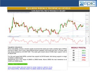 BULLIONS WEEKLY TECHNICAL LEVELS
GOLD(JUNE) MCX WEEKLY CHART
WEEKLY PIVOTAL
S1 28876
S2 28342
PP 29154
R1 29688
R2 29966
TRADING STRATEGY:
MCX Gold APRIL contract, showed upside movement this week and made a weekly high of 29433
and low of 28621 due to rise in geo-political tension between north korea and usa. In Comex, gold
has strong resistance at $1290-1300 .This week gold closed above $1280,major support now at
$1260-$1246.
For the next week,Gold APRIL contract has support at 29150 levels. And strong support in range
of 29000 to 28800 levels.
Resistances are in the range of 29600 to 29900 levels. Above 29950 the next resistance is at
30200 and 30800 levels.
WEEKLY RECOMENDATIONS:-
SELL GOLD APRIL BELOW 28900 TG 28200 /28000 SL ABOVE 29120
BUY GOLD APRIL AROUND 29200 TG 29600 /30000 SL BELOW 28950
WEEKLY COMMODITY REPORT
22nd JUNE TO 27th JUNE 2015
 