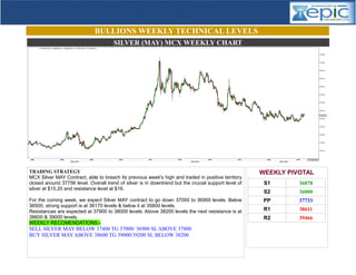BULLIONS WEEKLY TECHNICAL LEVELS
SILVER (MAY) MCX WEEKLY CHART
WEEKLY PIVOTAL
S1 36878
S2 36000
PP 37733
R1 38611
R2 39466
TRADING STRATEGY
MCX Silver MAY Contract, able to breach its previous week's high and traded in positive territory
closed around 37756 level. Overall trend of silver is in downtrend but the crucial support level of
silver at $15.20 and resistance level at $16.
For the coming week, we expect Silver MAY contract to go down 37000 to 36900 levels. Below
36500, strong support is at 36170 levels & below it at 35800 levels.
Resistances are expected at 37900 to 38000 levels. Above 38200 levels the next resistance is at
38600 & 39000 levels.
WEEKLY RECOMENDATIONS:-
SELL SILVER MAY BELOW 37400 TG 37000/ 36900 SL ABOVE 37800
BUY SILVER MAY ABOVE 38600 TG 39000/39200 SL BELOW 38200
 