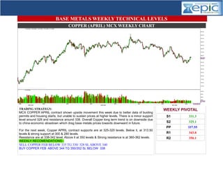 COPPER (APRIL) MCX WEEKLY CHART
BASE METALS WEEKLY TECHNICAL LEVELS
WEEKLY PIVOTAL
S1 331.3
S2 325.1
PP 337.55
R1 343.8
R2 350.1
TRADING STRATEGY:
MCX COPPER APRIL contract shown upside movement this week due to better data of buiding
permits and housing starts, but unable to sustain prices at higher levels. There is a minor support
level around 328 and resistance around 338. Overall Copper long term trend is on downside due
to china economic slowdown which drag base metals prices towards downward in future.
For the next week, Copper APRIL contract supports are at 325-320 levels. Below it, at 313.50
levels & strong support at 300 & 280 levels.
Resistance are at 338-342 level. Above it at 350 levels & Strong resistance is at 360-362 levels.
WEEKLY RECOMENDATIONS:-
SELL COPPER FEB BELOW 335 TG 330/ 328 SL ABOVE 340
BUY COPPER FEB ABOVE 344 TG 350/352 SL BELOW 338
 
