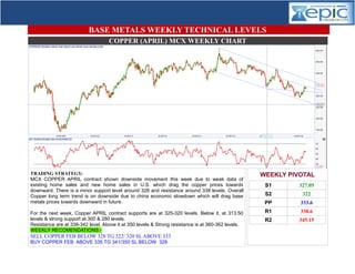 COPPER (APRIL) MCX WEEKLY CHART
BASE METALS WEEKLY TECHNICAL LEVELS
WEEKLY PIVOTAL
S1 327.05
S2 322
PP 333.6
R1 338.6
R2 345.15
TRADING STRATEGY:
MCX COPPER APRIL contract shown downside movement this week due to weak data of
existing home sales and new home sales in U.S. which drag the copper prices towards
downward. There is a minor support level around 328 and resistance around 338 levels. Overall
Copper long term trend is on downside due to china economic slowdown which will drag base
metals prices towards downward in future.
For the next week, Copper APRIL contract supports are at 325-320 levels. Below it, at 313.50
levels & strong support at 300 & 280 levels.
Resistance are at 338-342 level. Above it at 350 levels & Strong resistance is at 360-362 levels.
WEEKLY RECOMENDATIONS:-
SELL COPPER FEB BELOW 328 TG 322/ 320 SL ABOVE 333
BUY COPPER FEB ABOVE 335 TG 341/350 SL BELOW 328
 