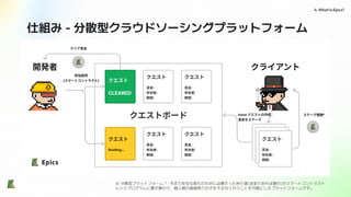 仕組み - 分散型クラウドソーシングプラットフォーム
4. What is Epics?
※ 分散型プラットフォーム？: 今まで安全な取引のために必要だった仲介者(送金であれば銀行)がスマートコントラクト
というプログラムに置き換わり、個人間の直接取り引きを不正なく行うことを可能にしたプラットフォームです。
 