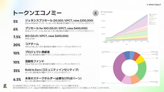 トークンエコノミー
4. What is Epics?
ジェネシスプリセール ($0.005 / EPCT, raise $250,000)
20% at GENESIS プリセール, 60 ヶ月に渡る毎月の線形べスティングと6ヶ月のクリフ
5%
6% プリセール for IDO ($0.01 / EPCT, raise $600,000)
20％ at プリセール for IDO, 60 ヶ⽉に渡る毎⽉の線形べスティングと2ヶ⽉のクリフ
7.5% IEO ($0.01 / EPCT, raise $600,000)
100% at IEO
20%
10%
10%
コアチーム
40% at TGE, 60 ヶ月に渡る毎月の線形べスティングと6ヶ月のクリフ
プロジェクト貢献者
64ヶ月に渡る毎月の線形べスティングと2ヶ月のクリフべスティング
35%
流動性ファンド
10% at TGE, 64ヶ月に渡る毎月の線形べスティングと2ヶ月のクリフ
6.5%
Build to Earn (コミュニティインセンティブ)
63 ヶ月に渡る毎月の線形べスティングと3ヶ月のクリフ
未来のステークホルダー(必要なければバーン)
60 ヶ月に渡る毎月の線形べスティングと6ヶ月のクリフ
※ 1000EPCTをロックすることで、1EPCD(ガバナンストークン)と交換できます。
EPCDを所持することで、Epicsの手数料割引特典を得たり、Epics DAOのガバナンスに参加したりすることができます。
 