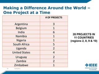 Making a Difference Around the World –
One Project at a Time
                      # OF PROJECTS

       Argentina           3
        Belgium            1
          India            6
                                        28 PROJECTS IN
        Namibia            1             11 COUNTRIES
         Nigeria           1          (regions 2, 8, 9 & 10)
      South Africa         5
        Uganda             2
      United States        4
        Uruguay            2
         Zambia            2
       Zimbabwe            1
 16    12/4/2012
 