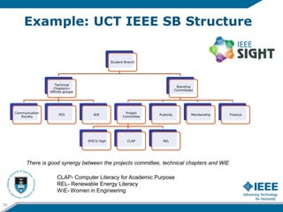 Example: UCT IEEE SB Structure

                                                    Student Branch




                        Technical
                                                                                    Standing
                       Chapters+
                                                                                   Committees
                     Affinity groups




     Communication                                          Project
                          PES             WiE                          Publicity            Membership   Finance
        Society                                            Committee




                                       EPICS-High            CLAP        REL




           There is good synergy between the projects committee, technical chapters and WiE

                         CLAP- Computer Literacy for Academic Purpose
                         REL- Renewable Energy Literacy
                         WiE- Women in Engineering

29
 