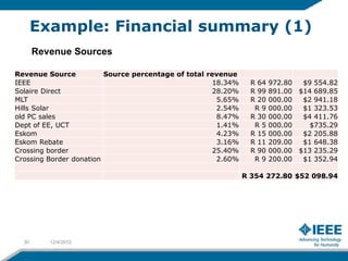 Example: Financial summary (1)
       Revenue Sources

Revenue Source           Source percentage of total revenue
IEEE                                                  18.34%     R 64   972.80  $9 554.82
Solaire Direct                                        28.20%     R 99   891.00 $14 689.85
MLT                                                    5.65%     R 20   000.00  $2 941.18
Hills Solar                                            2.54%      R9    000.00  $1 323.53
old PC sales                                           8.47%     R 30   000.00  $4 411.76
Dept of EE, UCT                                        1.41%      R5    000.00    $735.29
Eskom                                                  4.23%     R 15   000.00  $2 205.88
Eskom Rebate                                           3.16%     R 11   209.00  $1 648.38
Crossing border                                       25.40%     R 90   000.00 $13 235.29
Crossing Border donation                               2.60%      R9    200.00  $1 352.94

                                                               R 354 272.80 $52 098.94




  30      12/4/2012
 
