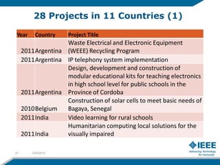 28 Projects in 11 Countries (1)

Year      Country    Project Title
                    Waste Electrical and Electronic Equipment
     2011 Argentina (WEEE) Recycling Program
     2011 Argentina IP telephony system implementation
                    Design, development and construction of
                    modular educational kits for teaching electronics
                    in high school level for public schools in the
     2011 Argentina Province of Cordoba
                    Construction of solar cells to meet basic needs of
     2010 Belgium   Bagaya, Senegal
     2011 India     Video learning for rural schools
                    Humanitarian computing local solutions for the
     2011 India     visually impaired

37      12/4/2012
 