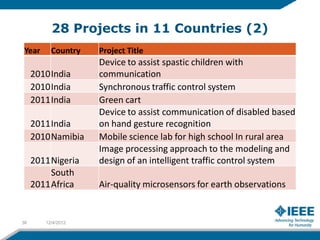 28 Projects in 11 Countries (2)
Year      Country   Project Title
                    Device to assist spastic children with
     2010 India     communication
     2010 India     Synchronous traffic control system
     2011 India     Green cart
                    Device to assist communication of disabled based
     2011 India     on hand gesture recognition
     2010 Namibia   Mobile science lab for high school In rural area
                    Image processing approach to the modeling and
     2011 Nigeria   design of an intelligent traffic control system
          South
     2011 Africa    Air-quality microsensors for earth observations


38      12/4/2012
 