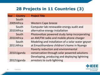 28 Projects in 11 Countries (3)
Year      Country   Project Title
          South
     2009 Africa    Western Cape breeze
          South     Computer lab renewable energy audit and
     2010 Africa    alternative energy installation
          South     Photovoltaic powered study lamp incorporating
     2010 Africa    an AM/FM radio and mobile phone charger
          South     Modeling and installation of a solar water geyser
     2011 Africa    at Emasithandane children's home in Nyanga
                    Poverty reduction and environmental
     2010 Uganda    conservation through solar powered solutions
                    Developing, producing and deploying lightning
     2012 Uganda    arrestors to curb lightning

39      12/4/2012
 