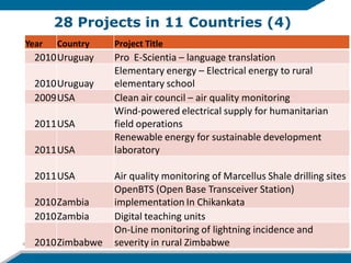 28 Projects in 11 Countries (4)
Year     Country     Project Title
     2010 Uruguay    Pro E-Scientia – language translation
                     Elementary energy – Electrical energy to rural
     2010 Uruguay    elementary school
     2009 USA        Clean air council – air quality monitoring
                     Wind-powered electrical supply for humanitarian
     2011 USA        field operations
                     Renewable energy for sustainable development
     2011 USA        laboratory

     2011 USA        Air quality monitoring of Marcellus Shale drilling sites
                     OpenBTS (Open Base Transceiver Station)
     2010 Zambia     implementation In Chikankata
     2010 Zambia     Digital teaching units
                     On-Line monitoring of lightning incidence and
40   2010 Zimbabwe
        12/4/2012    severity in rural Zimbabwe
 
