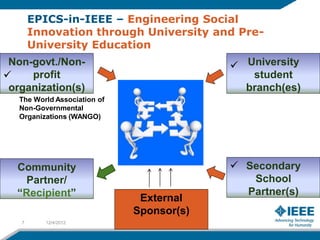 EPICS-in-IEEE – Engineering Social
       Innovation through University and Pre-
       University Education
 Non-govt./Non-                             University
    profit                                   student
 organization(s)                             branch(es)
   The World Association of
   Non-Governmental
   Organizations (WANGO)




  Community                                 Secondary
   Partner/                                   School
  “Recipient”                  External
                                             Partner(s)
                              Sponsor(s)
   7      12/4/2012
 