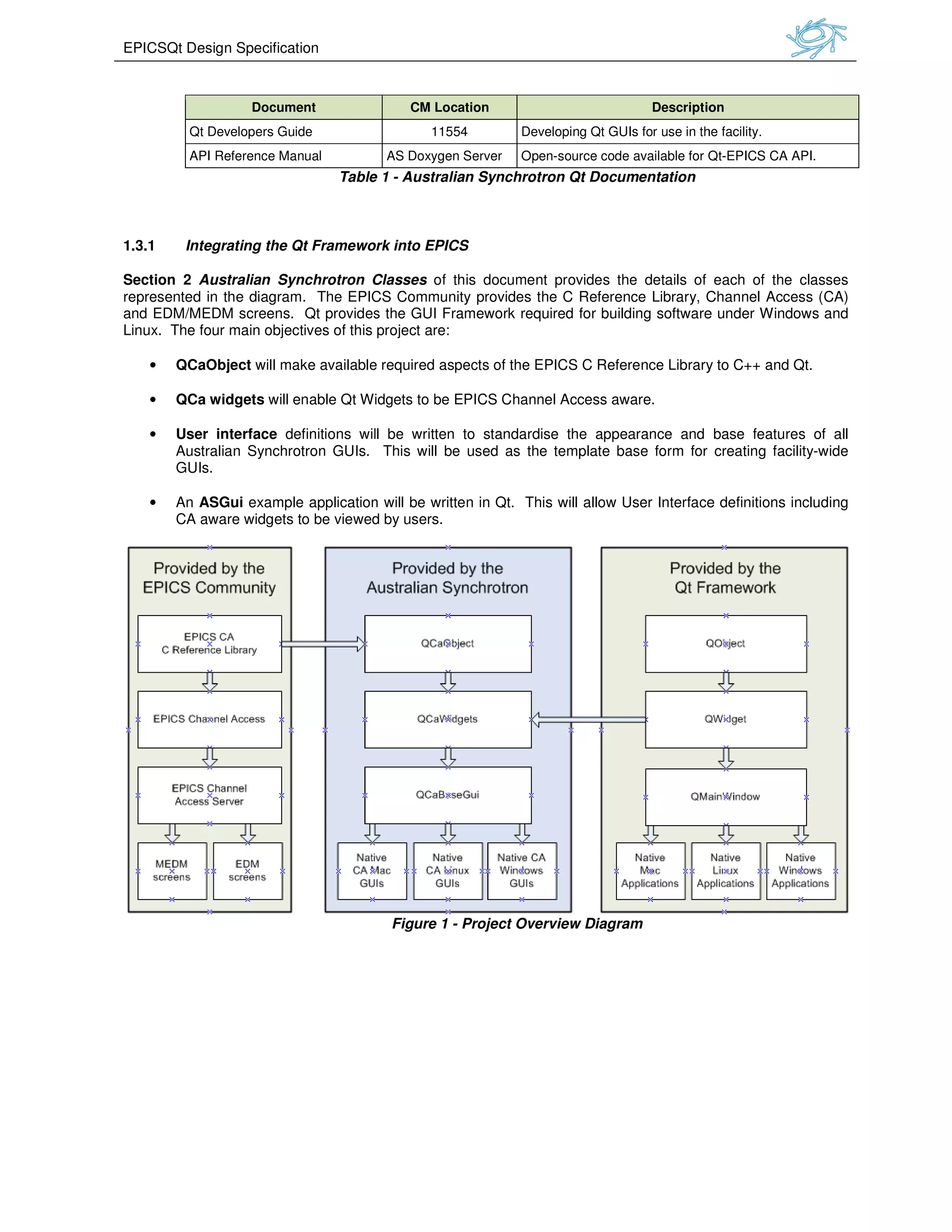 EPICSQt Design Specification
Document
Qt Developers Guide
API Reference Manual
Table
1.3.1 Integrating the Qt Framework into
Section 2 Australian Synchrotron Classes
represented in the diagram. The EPICS Community
and EDM/MEDM screens. Qt provides the GUI Framework required for bu
Linux. The four main objectives of this project
• QCaObject will make available required aspects of the EPICS C Reference Library to C++ and Qt.
• QCa widgets will enable Qt Widgets to be
• User interface definitions will be written to standardise the appearance and base features of all
Australian Synchrotron GUIs. This will be used as the template base form for creating
GUIs.
• An ASGui example application
CA aware widgets to be viewed by users
CM Location Description
11554 Developing Qt GUIs for use in the facility.
AS Doxygen Server Open-source code available for Qt
Table 1 - Australian Synchrotron Qt Documentation
Integrating the Qt Framework into EPICS
Australian Synchrotron Classes of this document provides the details of each of the classes
EPICS Community provides the C Reference Library, Channel Access
and EDM/MEDM screens. Qt provides the GUI Framework required for building software under Windows and
main objectives of this project are:
will make available required aspects of the EPICS C Reference Library to C++ and Qt.
enable Qt Widgets to be EPICS Channel Access aware.
will be written to standardise the appearance and base features of all
Australian Synchrotron GUIs. This will be used as the template base form for creating
application will be written in Qt. This will allow User Interface definitions including
CA aware widgets to be viewed by users.
Figure 1 - Project Overview Diagram
Description
Developing Qt GUIs for use in the facility.
source code available for Qt-EPICS CA API.
of this document provides the details of each of the classes
provides the C Reference Library, Channel Access (CA)
ilding software under Windows and
will make available required aspects of the EPICS C Reference Library to C++ and Qt.
will be written to standardise the appearance and base features of all
Australian Synchrotron GUIs. This will be used as the template base form for creating facility-wide
allow User Interface definitions including
 
