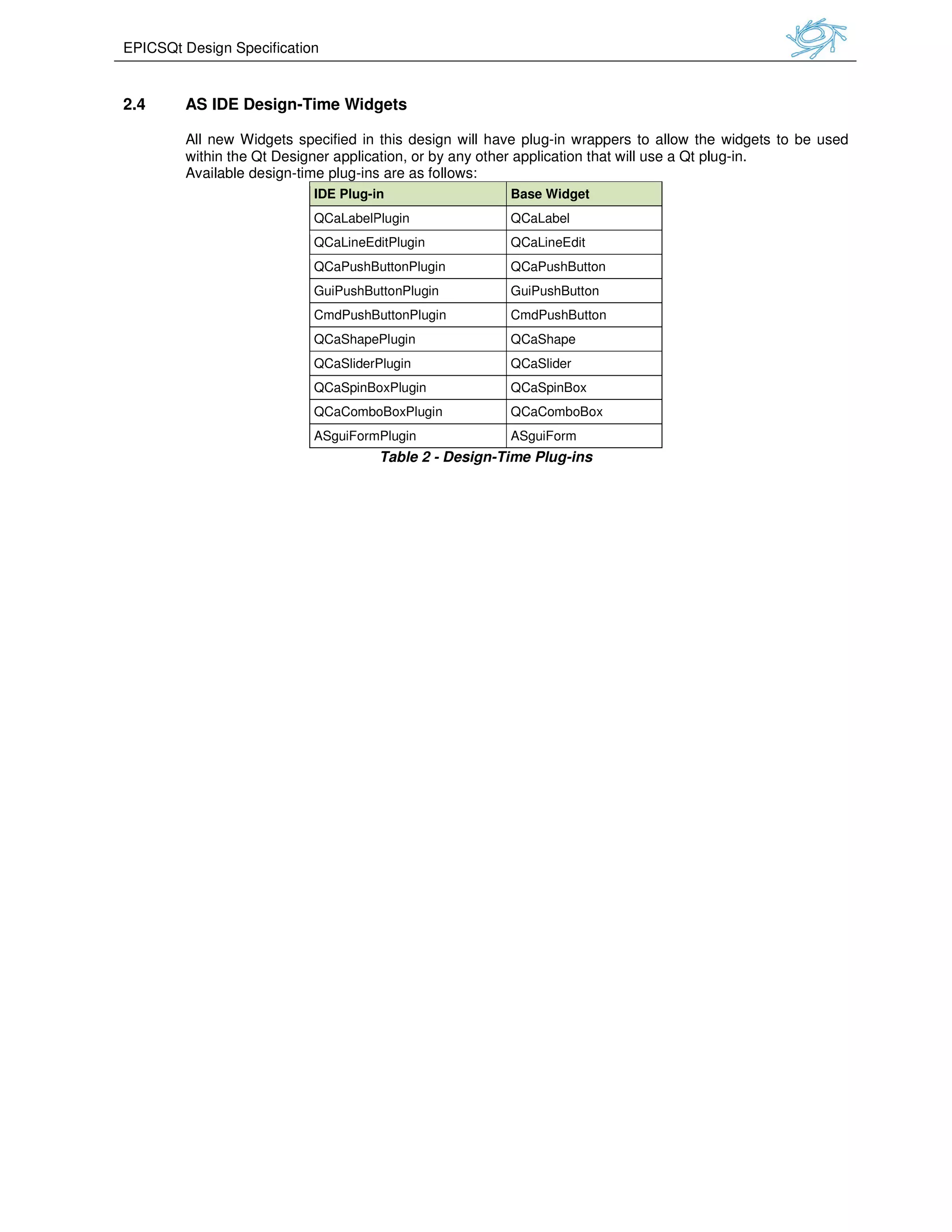 EPICSQt Design Specification
2.4 AS IDE Design-Time Widgets
All new Widgets specified in this design
within the Qt Designer application, or by any other application that
Available design-time plug-ins are as follows:
IDE Plug-in
QCaLabelPlugin
QCaLineEditPlugin
QCaPushButtonPlugin
GuiPushButtonPlugin
CmdPushButtonPlugin
QCaShapePlugin
QCaSliderPlugin
QCaSpinBoxPlugin
QCaComboBoxPlugin
ASguiFormPlugin
Time Widgets
specified in this design will have plug-in wrappers to allow the widgets to be used
within the Qt Designer application, or by any other application that will use a Qt plug
ins are as follows:
in Base Widget
QCaLabelPlugin QCaLabel
QCaLineEditPlugin QCaLineEdit
QCaPushButtonPlugin QCaPushButton
GuiPushButtonPlugin GuiPushButton
CmdPushButtonPlugin CmdPushButton
QCaShapePlugin QCaShape
QCaSliderPlugin QCaSlider
QCaSpinBoxPlugin QCaSpinBox
QCaComboBoxPlugin QCaComboBox
ASguiFormPlugin ASguiForm
Table 2 - Design-Time Plug-ins
wrappers to allow the widgets to be used
plug-in.
 