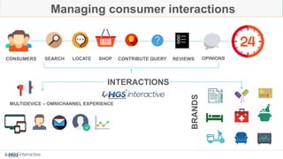 x
SEARCH LOCATE SHOP CONTRIBUTE QUERY
INTERACTIONS
CONSUMERS
MULTIDEVICE – OMNICHANNEL EXPERIENCE
BRANDS
REVIEWS OPINIONS
Managing consumer interactions
 