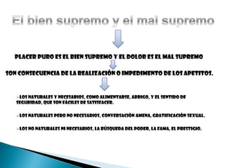 placer puro es el bien supremo y el dolor es el mal supremo

son consecuencia de la realización o impedimento de los apetitos.


   Los naturales y necesarios, como alimentarse, abrigo, y el sentido de
   seguridad, que son fáciles de satisfacer.

   Los naturales pero no necesarios, conversación amena, gratificación sexual.


   Los no naturales ni necesarios, la búsqueda del poder, la fama, el prestigio.
 