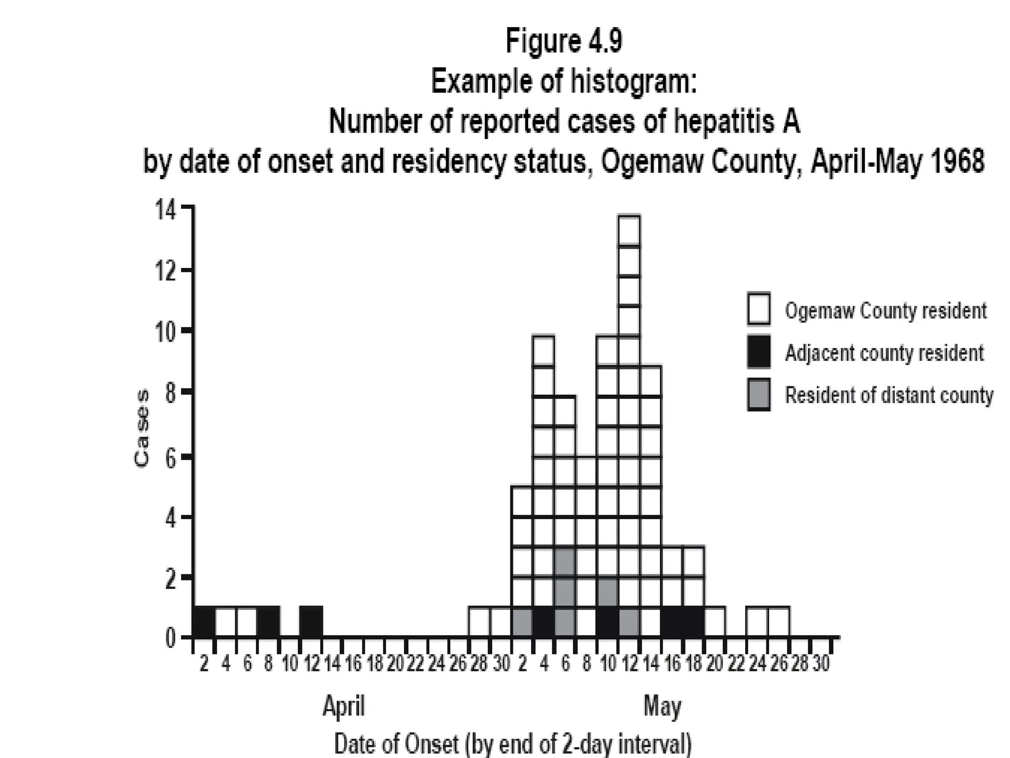 Epidemic Curve | PPT