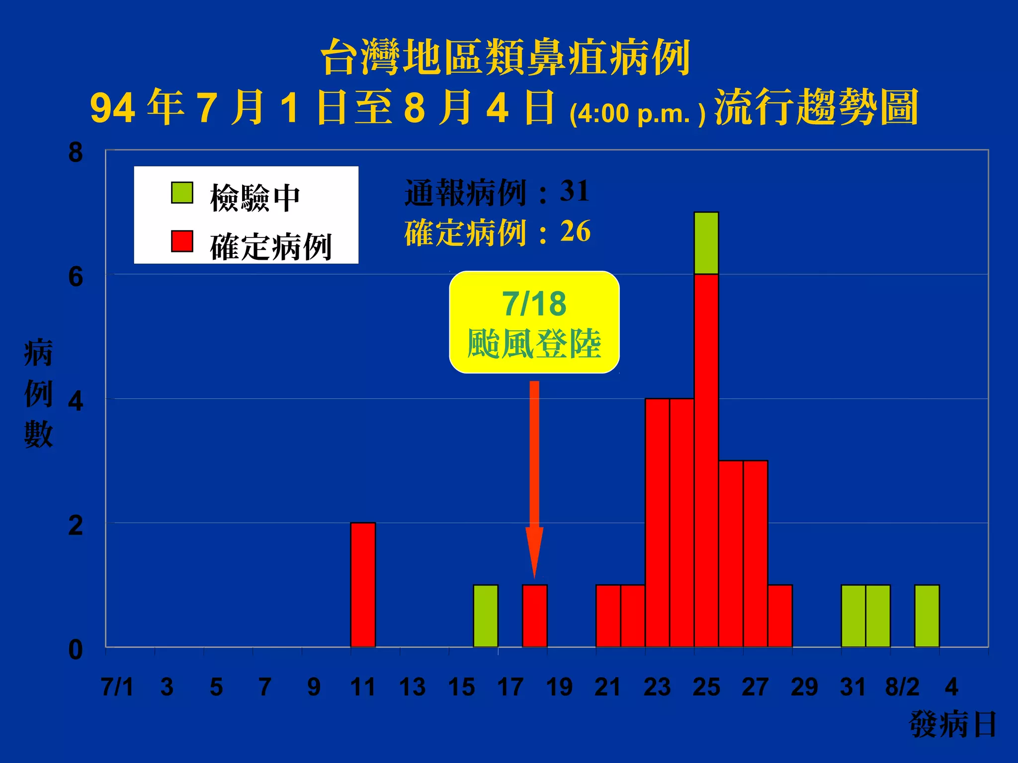 Epidemic Curve | PPT