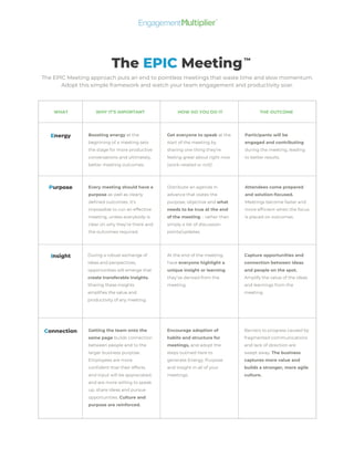 The EPIC Meeting™
The EPIC Meeting approach puts an end to pointless meetings that waste time and slow momentum.
Adopt this simple framework and watch your team engagement and productivity soar.
Boosting energy at the
beginning of a meeting sets
the stage for more productive
conversations and ultimately,
better meeting outcomes.
Every meeting should have a
purpose as well as clearly
deﬁned outcomes. It’s
impossible to run an effective
meeting, unless everybody is
clear on why they’re there and
the outcomes required.
During a robust exchange of
ideas and perspectives,
opportunities will emerge that
create transferable insights.
Sharing these insights
ampliﬁes the value and
productivity of any meeting.
Getting the team onto the
same page builds connection
between people and to the
larger business purpose.
Employees are more
conﬁdent that their efforts
and input will be appreciated,
and are more willing to speak
up, share ideas and pursue
opportunities. Culture and
purpose are reinforced.
Get everyone to speak at the
start of the meeting by
sharing one thing they’re
feeling great about right now
(work-related or not)!
Distribute an agenda in
advance that states the
purpose, objective and what
needs to be true at the end
of the meeting – rather than
simply a list of discussion
points/updates.
At the end of the meeting,
have everyone highlight a
unique insight or learning
they’ve derived from the
meeting.
Encourage adoption of
habits and structure for
meetings, and adopt the
steps outined here to
generate Energy, Purpose
and Insight in all of your
meetings.
Participants will be
engaged and contributing
during the meeting, leading
to better results.
Attendees come prepared
and solution-focused.
Meetings become faster and
more efﬁcient when the focus
is placed on outcomes.
Capture opportunities and
connection between ideas
and people on the spot.
Amplify the value of the ideas
and learnings from the
meeting.
Barriers to progress caused by
fragmented communications
and lack of direction are
swept away. The business
captures more value and
builds a stronger, more agile
culture.
WHAT WHY IT’S IMPORTANT HOW DO YOU DO IT THE OUTCOME
Energy
Purpose
Insight
Connection
 