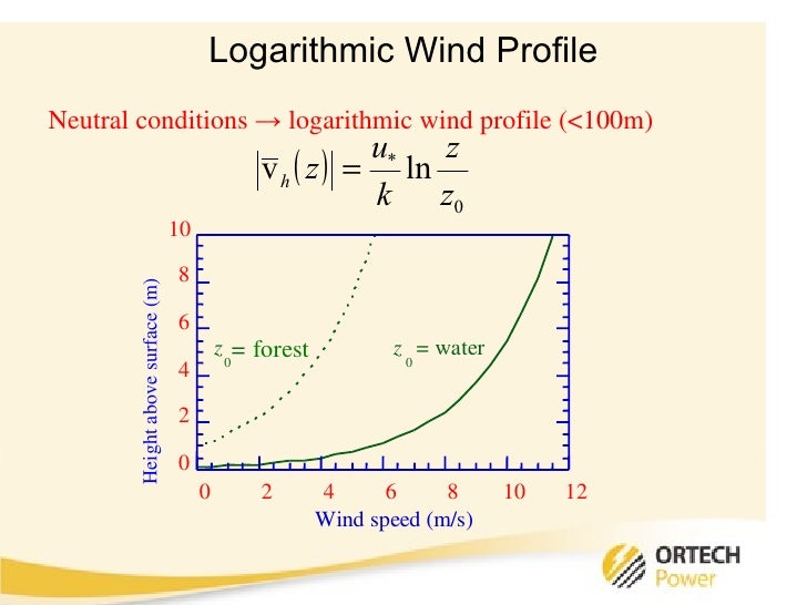 Wind Resource Assessment