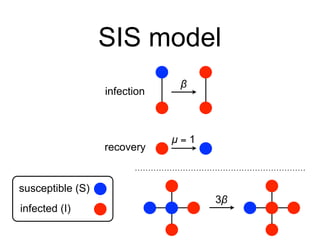 SIS model
susceptible (S)
infected (I)
infection
recovery
β
µ = 1
3β
 
