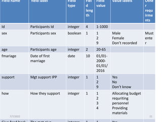Field name field label Field
type
Fiel
d
leng
th
Field
value
Value labels Othe
r
requ
irme
nts
Id Participants Id integer 4 1-1000
sex Participants sex boolean 1 1
2
9
Male
Female
Don’t recorded
Must
ente
r
age Participants age integer 2 20-65
fmariage Date of first
marriage
date 10 01/01-
2000-
01/01/
2016
support Mgt support IPP integer 1 1
2
9
Yes
No
Don’t know
how How they support integer 1 1
2
3
4
Allocating budget
requriting
personnel
Providing
materials
7/7/2022 21
 