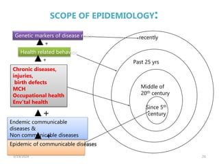 SCOPE OF EPIDEMIOLOGY:
26
Since 5th
century
Epidemic of communicable diseases
Endemic communicable
diseases &
Non communicable diseases
Middle of
20th century
Chronic diseases,
injuries,
birth defects
MCH
Occupational health
Env’tal health
Past 25 yrs
Health related behavior
recently
Genetic markers of disease risks
▲ +
▲+
▲+
▲+
3/19/2024
 