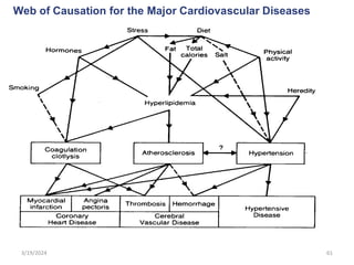 61
Web of Causation for the Major Cardiovascular Diseases
3/19/2024
 