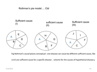 65
Fig Rothman’s causal pieces conceptual : one disease can cause by different sufficient cause, like
I,II,III are sufficient cause for a specific disease . scheme for the causes of hypothetical disease.
A
B
C
D
E
A
B F
G
H
A
C
F
I
J
Sufficient cause
(I)
sufficient cause
(II)
Sufficient cause
(III)
Rothman’s pie model…. Ctd
3/19/2024
 