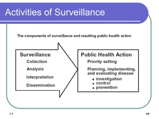 Activities of Surveillance
T.T 17
 
