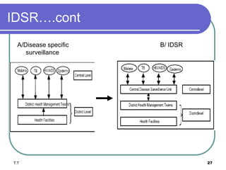 IDSR….cont
A/Disease specific B/ IDSR
surveillance
T.T 27
 