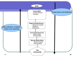 T.T 31
Federal MOH
Central Referral
Hospitals
Regional Health Bureau
Regional hospitals
Regional
laboratories
Zonal Health Department
District Hosp
PHC facilities
Woreda Health Office
District hospital
PHC facilities
The
community
WHO
Data collection, analysis,
Action and reporting
Supervision and feedback
 