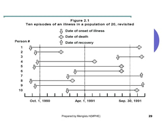 29
Prepared by Mengistu H(MPHE)
 