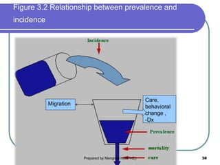 Figure 3.2 Relationship between prevalence and
incidence
Prepared by Mengistu H(MPHE) 38
Migration
Care,
behavioral
change ,
-Dx
 