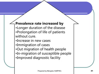 Prevalence rate increased by
•Longer duration of the disease
•Prolongation of life of patients
without cure.
•Increase in new cases
•Immigration of cases
•Out migration of health people
•In-migration of susceptible people
•Improved diagnostic facility
Prepared by Mengistu H(MPHE) 41
 
